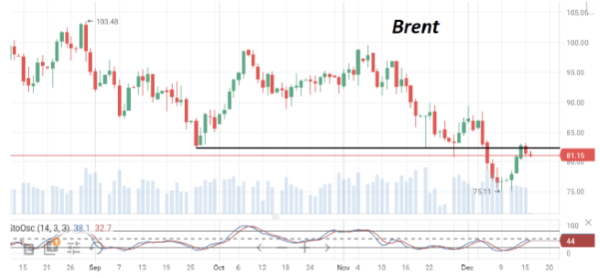 К концу недели Brent отошла вниз от недельных максимумов и торгуется у $81/барр